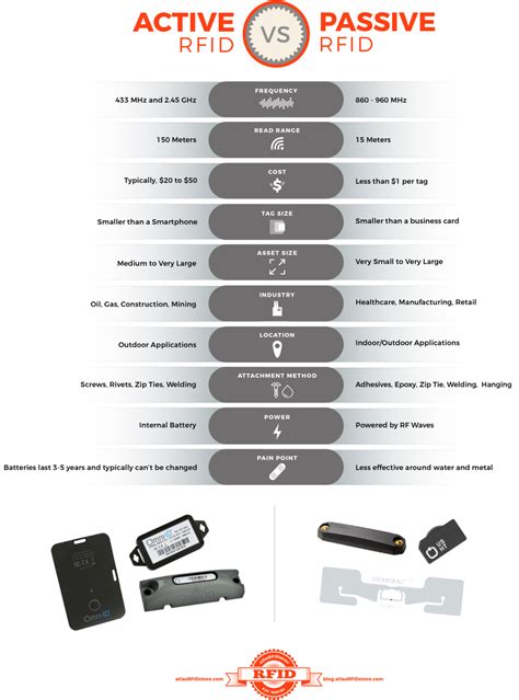 active and passive rfid tags and their application|long range active rfid tags.